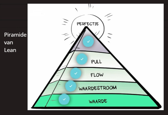 De piramide van Lean