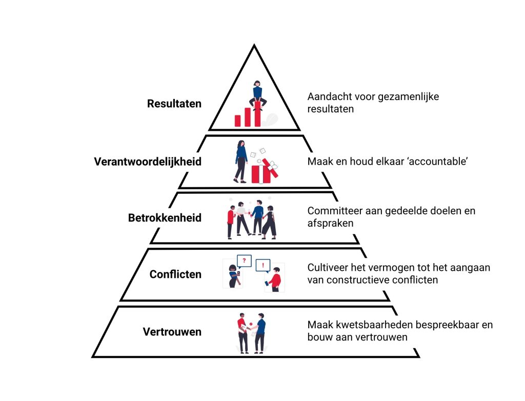 Wat zijn de vijf randvoorwaarden van een goed samenwerkend team? phbm
